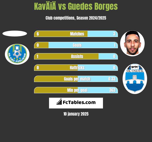 KavÄiÄ vs Guedes Borges h2h player stats