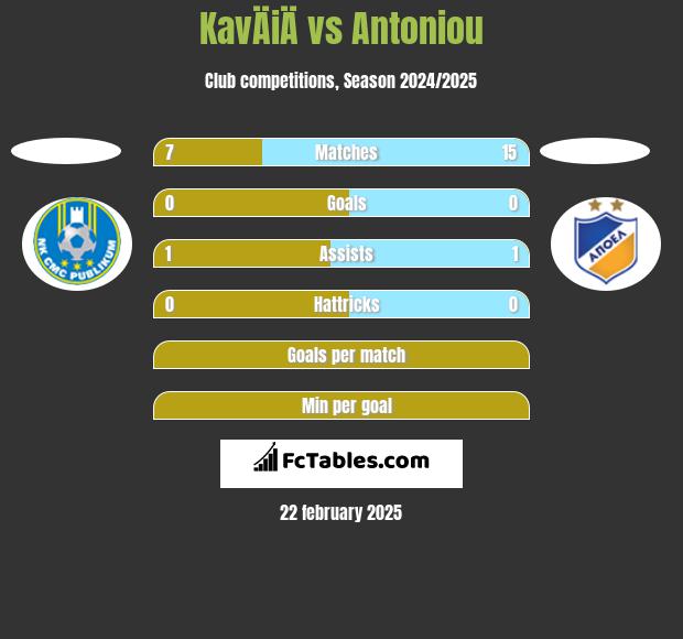 KavÄiÄ vs Antoniou h2h player stats