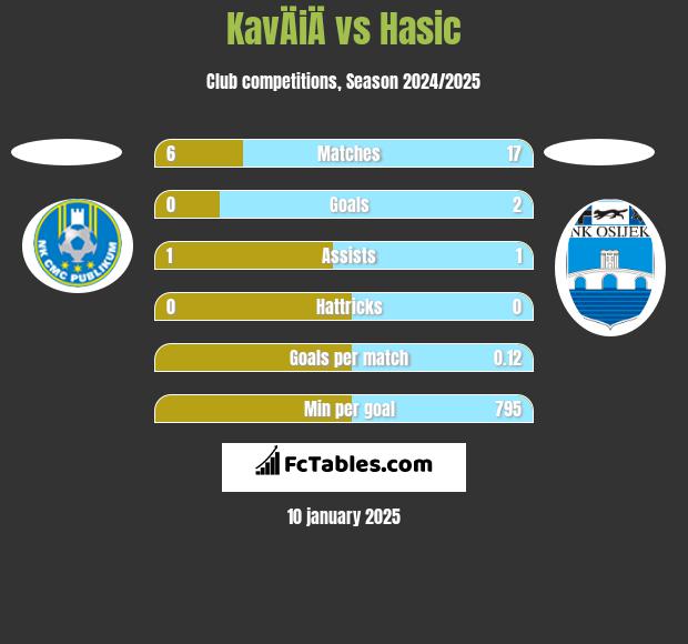 KavÄiÄ vs Hasic h2h player stats