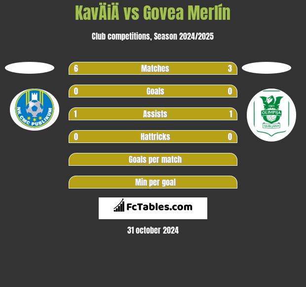 KavÄiÄ vs Govea Merlín h2h player stats