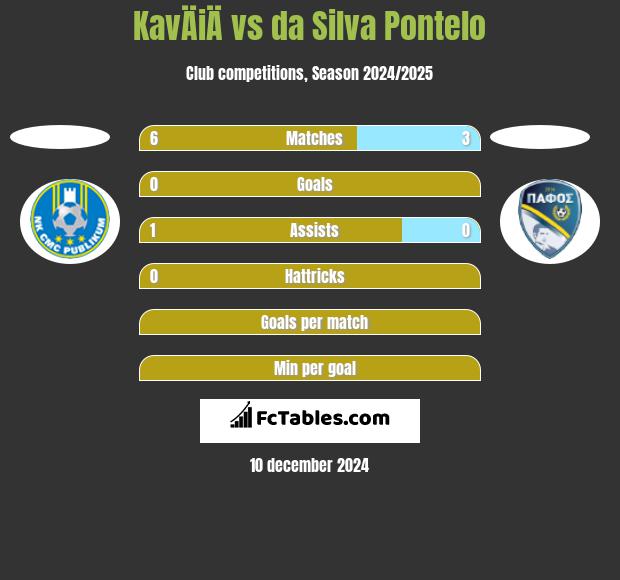 KavÄiÄ vs da Silva Pontelo h2h player stats