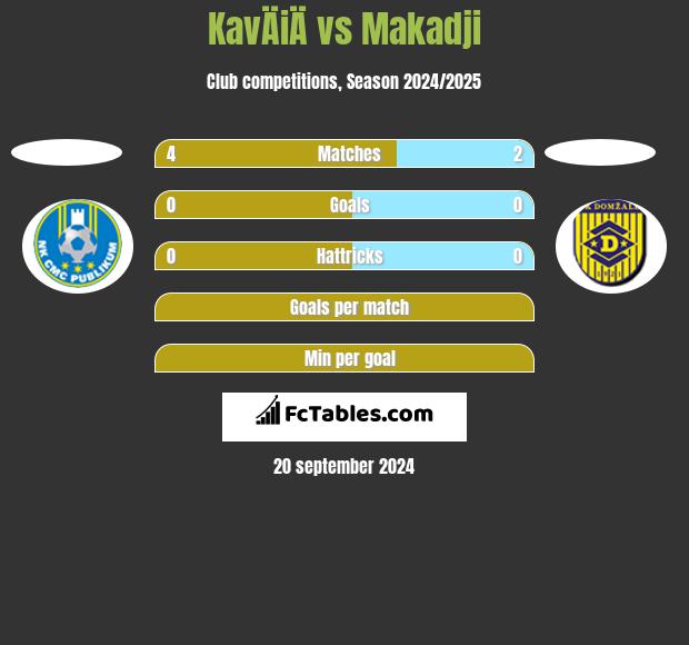 KavÄiÄ vs Makadji h2h player stats