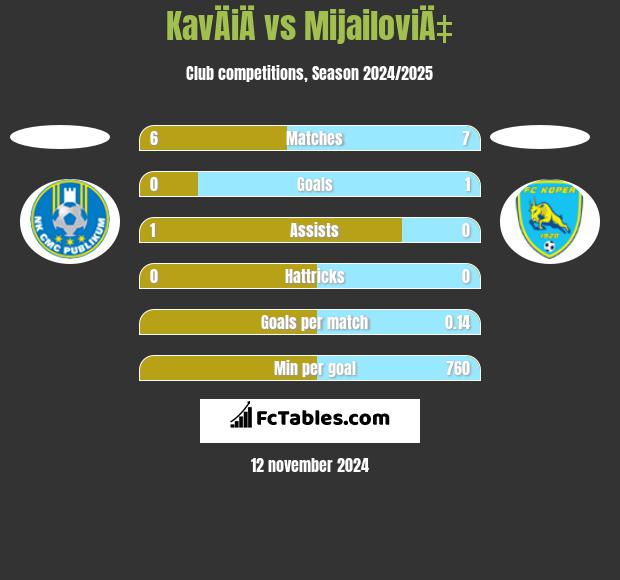 KavÄiÄ vs MijailoviÄ‡ h2h player stats