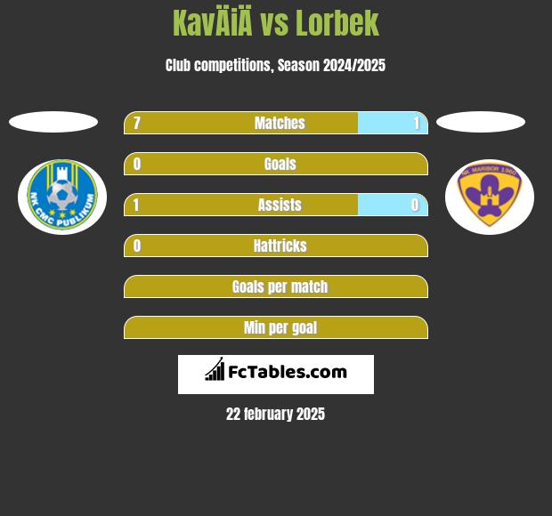 KavÄiÄ vs Lorbek h2h player stats