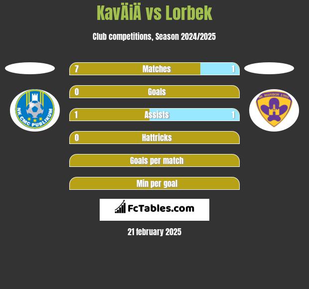 KavÄiÄ vs Lorbek h2h player stats