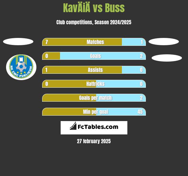 KavÄiÄ vs Buss h2h player stats