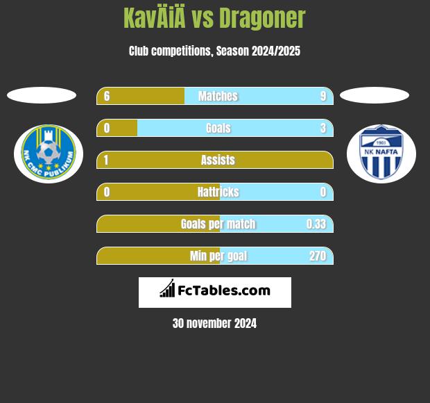 KavÄiÄ vs Dragoner h2h player stats