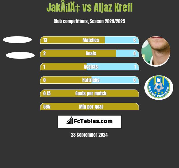 JakÅ¡iÄ‡ vs Aljaz Krefl h2h player stats