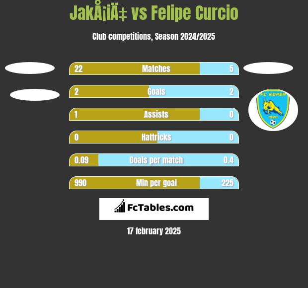 JakÅ¡iÄ‡ vs Felipe Curcio h2h player stats