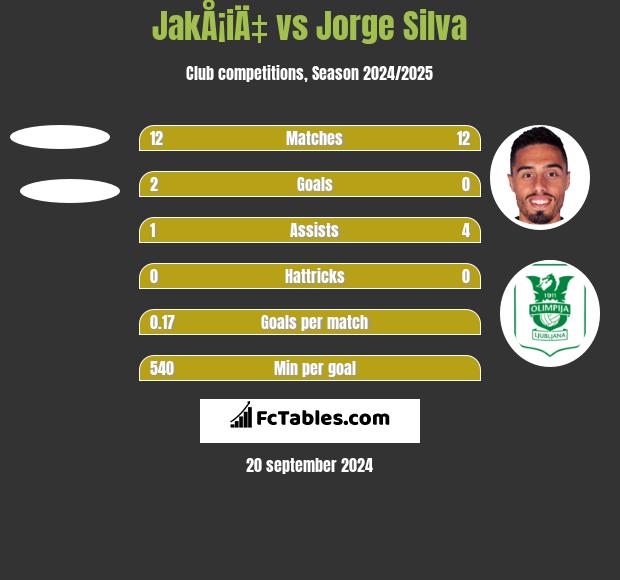 JakÅ¡iÄ‡ vs Jorge Silva h2h player stats