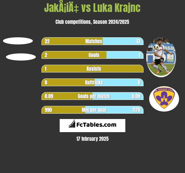 JakÅ¡iÄ‡ vs Luka Krajnc h2h player stats