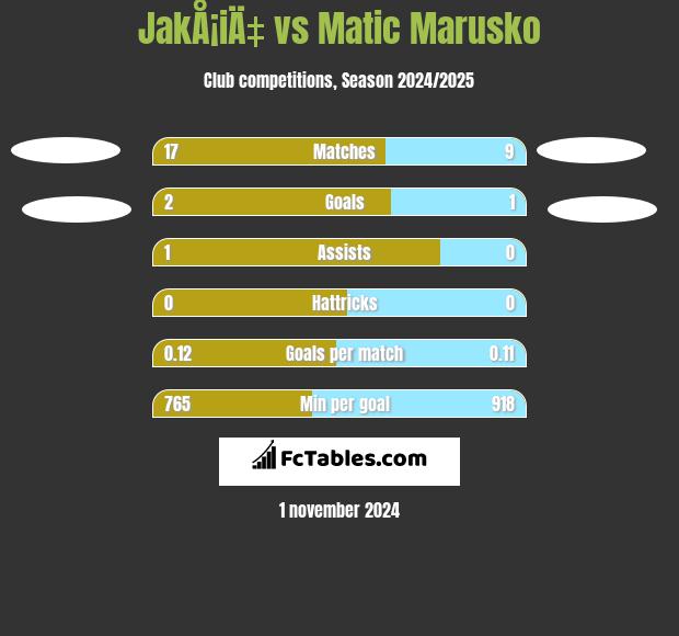 JakÅ¡iÄ‡ vs Matic Marusko h2h player stats