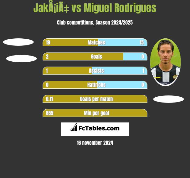 JakÅ¡iÄ‡ vs Miguel Rodrigues h2h player stats