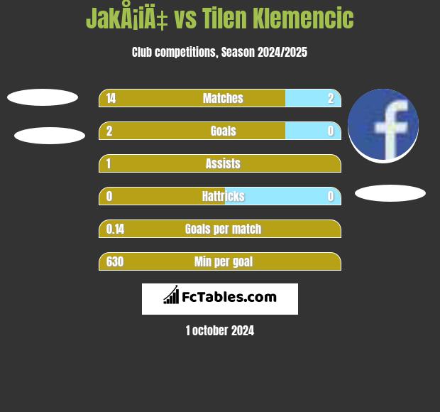 JakÅ¡iÄ‡ vs Tilen Klemencic h2h player stats