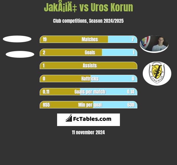 JakÅ¡iÄ‡ vs Uros Korun h2h player stats