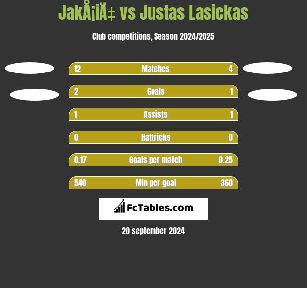 JakÅ¡iÄ‡ vs Justas Lasickas h2h player stats