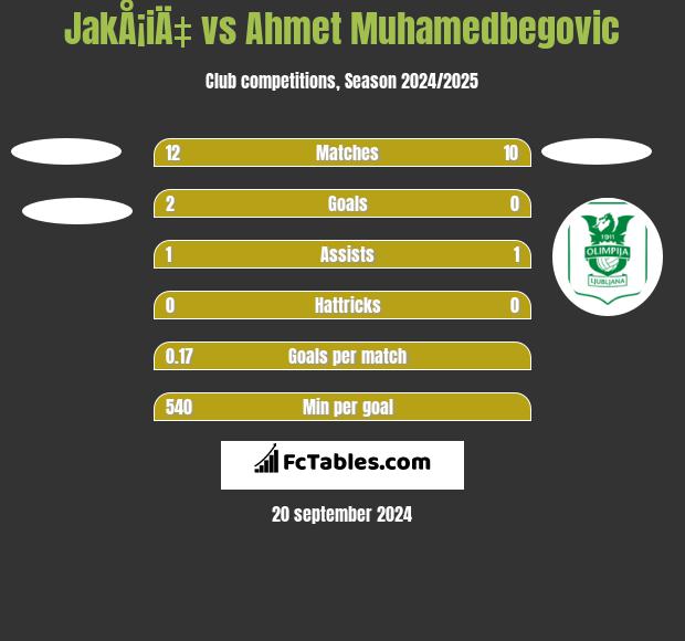 JakÅ¡iÄ‡ vs Ahmet Muhamedbegovic h2h player stats