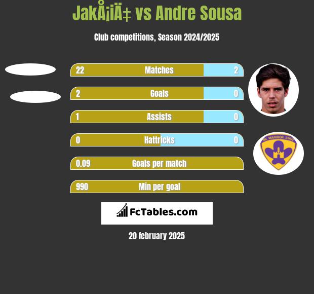 JakÅ¡iÄ‡ vs Andre Sousa h2h player stats