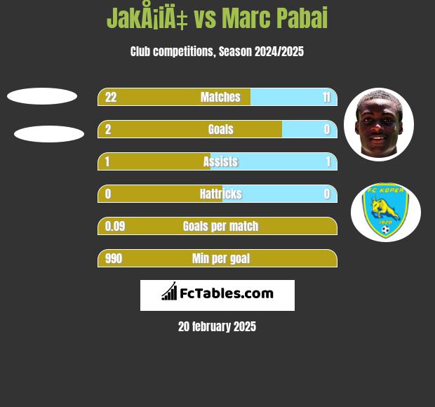 JakÅ¡iÄ‡ vs Marc Pabai h2h player stats