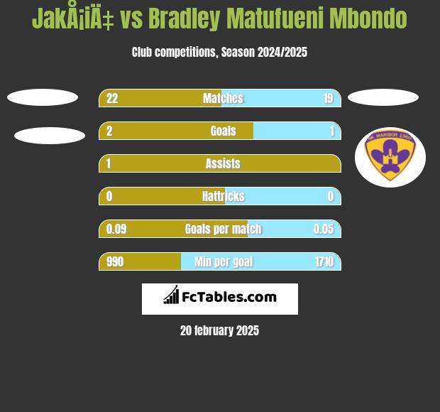 JakÅ¡iÄ‡ vs Bradley Matufueni Mbondo h2h player stats