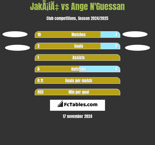 JakÅ¡iÄ‡ vs Ange N'Guessan h2h player stats