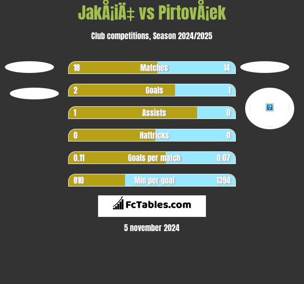 JakÅ¡iÄ‡ vs PirtovÅ¡ek h2h player stats