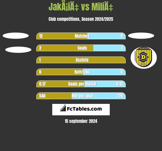 JakÅ¡iÄ‡ vs MiliÄ‡ h2h player stats