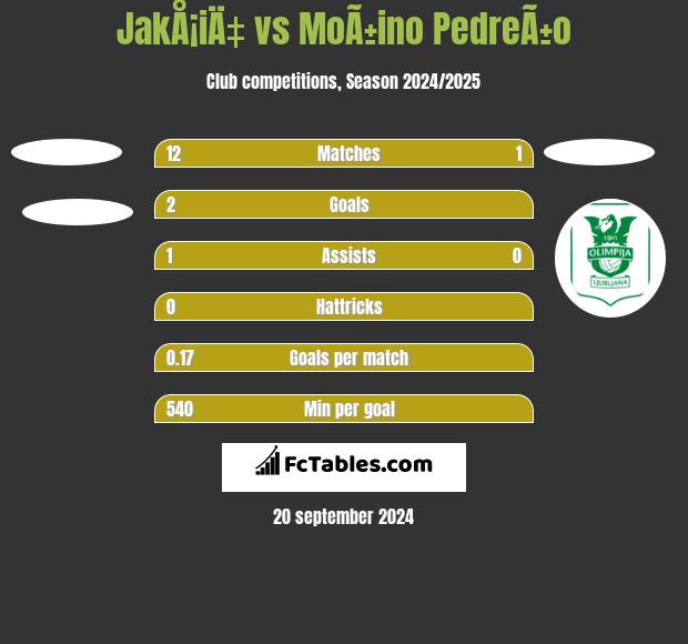 JakÅ¡iÄ‡ vs MoÃ±ino PedreÃ±o h2h player stats