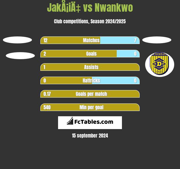 JakÅ¡iÄ‡ vs Nwankwo h2h player stats