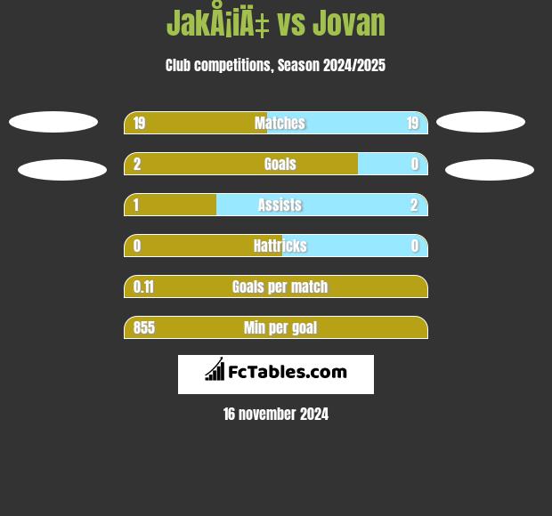 JakÅ¡iÄ‡ vs Jovan h2h player stats