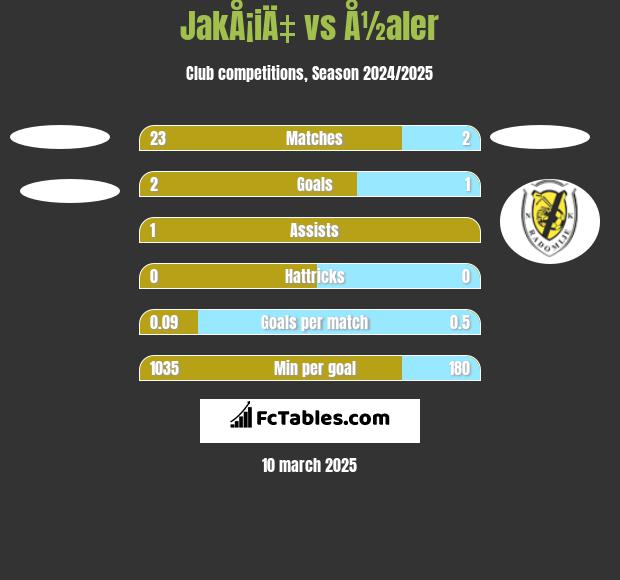 JakÅ¡iÄ‡ vs Å½aler h2h player stats