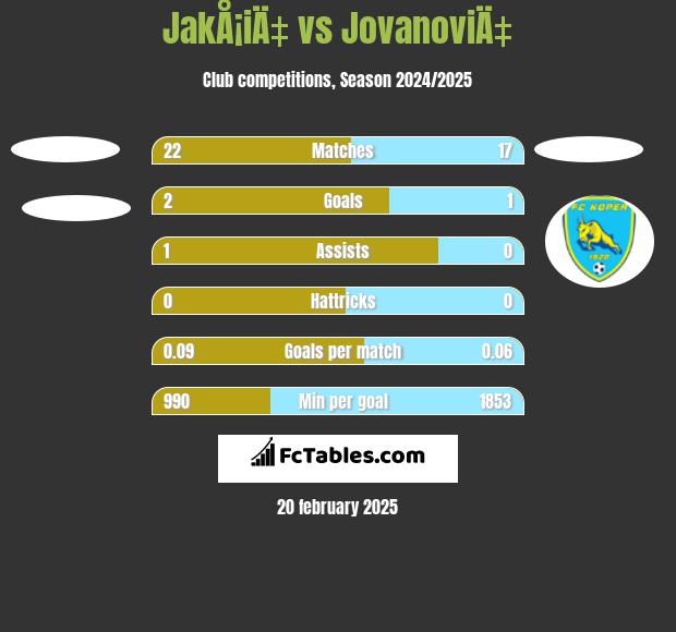 JakÅ¡iÄ‡ vs JovanoviÄ‡ h2h player stats