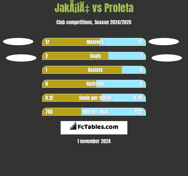 JakÅ¡iÄ‡ vs Proleta h2h player stats