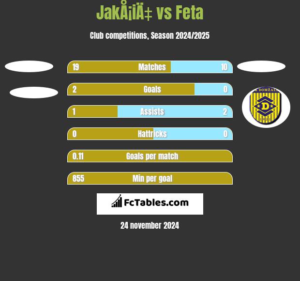 JakÅ¡iÄ‡ vs Feta h2h player stats