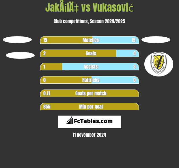 JakÅ¡iÄ‡ vs Vukasović h2h player stats