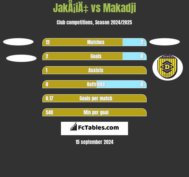 JakÅ¡iÄ‡ vs Makadji h2h player stats