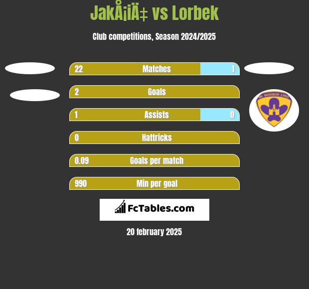 JakÅ¡iÄ‡ vs Lorbek h2h player stats