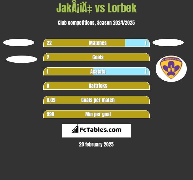 JakÅ¡iÄ‡ vs Lorbek h2h player stats