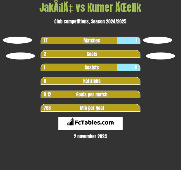 JakÅ¡iÄ‡ vs Kumer ÄŒelik h2h player stats