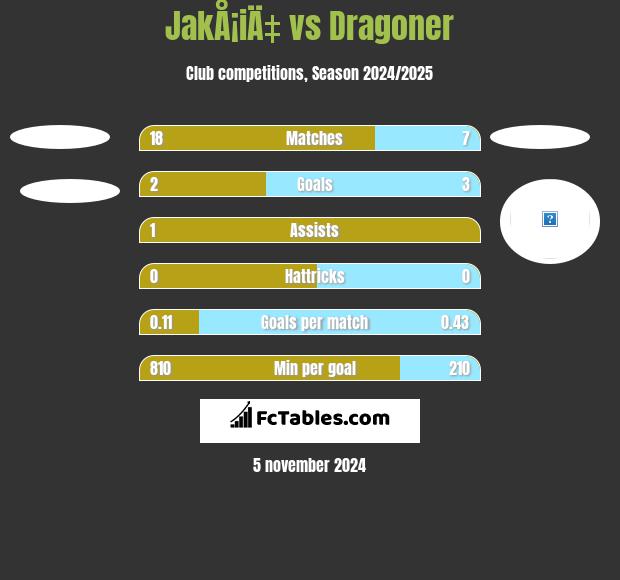 JakÅ¡iÄ‡ vs Dragoner h2h player stats