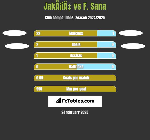 JakÅ¡iÄ‡ vs F. Sana h2h player stats