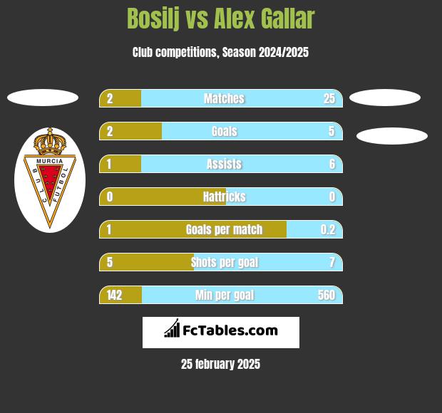 Bosilj vs Alex Gallar h2h player stats