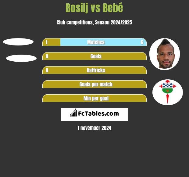 Bosilj vs Bebé h2h player stats