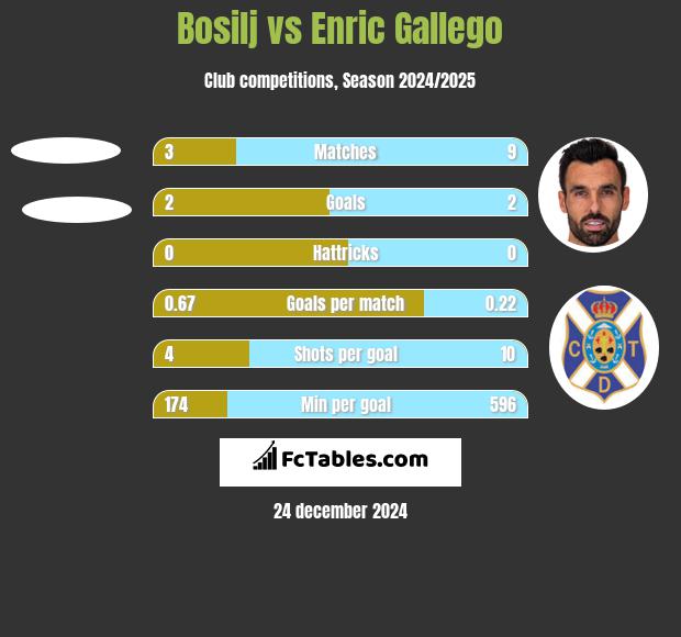 Bosilj vs Enric Gallego h2h player stats