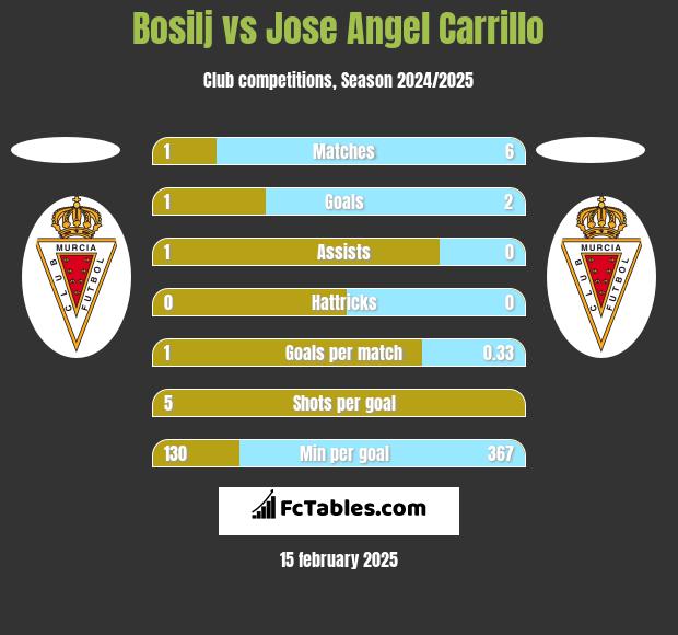 Bosilj vs Jose Angel Carrillo h2h player stats