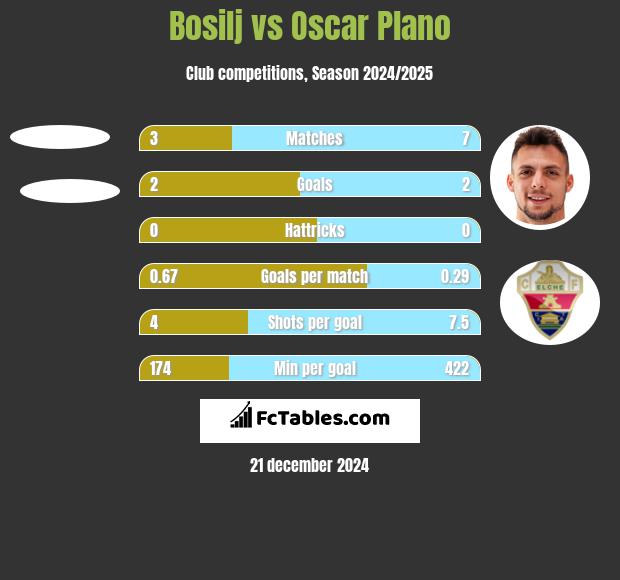 Bosilj vs Oscar Plano h2h player stats