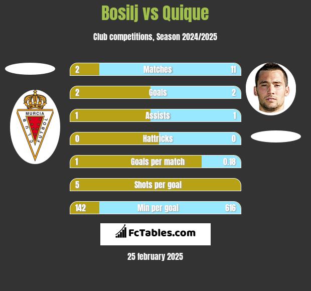 Bosilj vs Quique h2h player stats