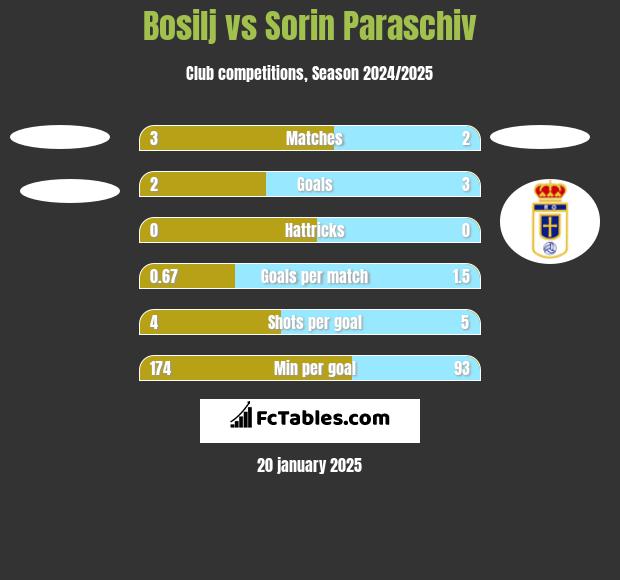 Bosilj vs Sorin Paraschiv h2h player stats