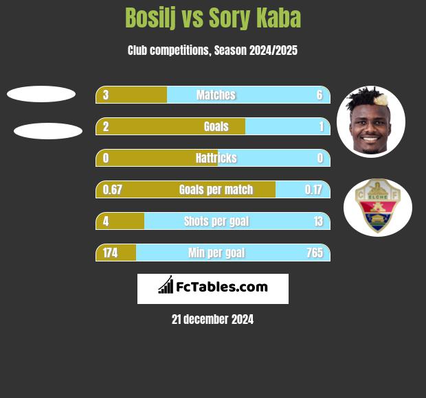 Bosilj vs Sory Kaba h2h player stats