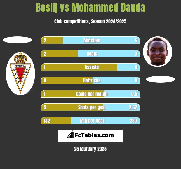 Bosilj vs Mohammed Dauda h2h player stats